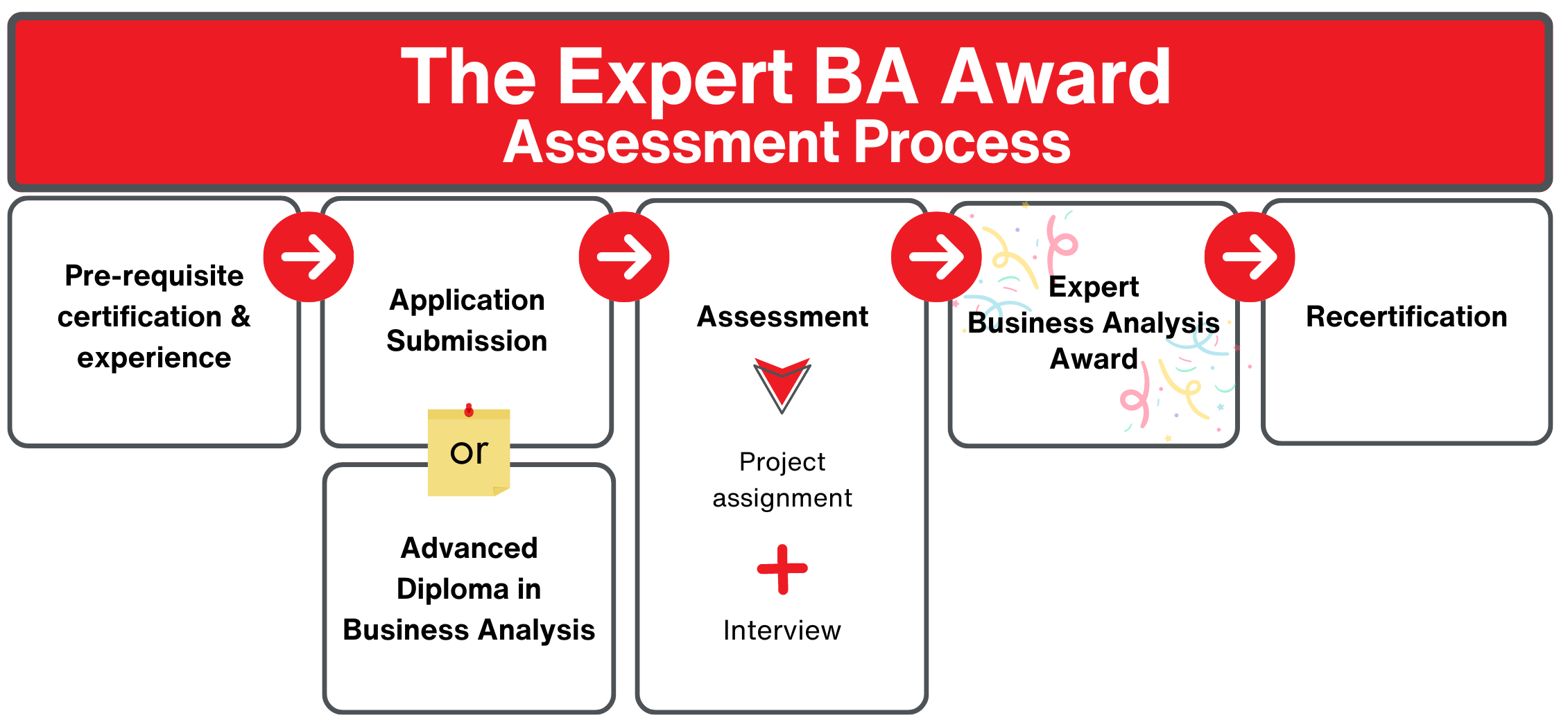 The Expert BA Award Assist Knowledge Development